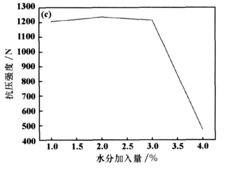 含碳球團冷固結成型試驗