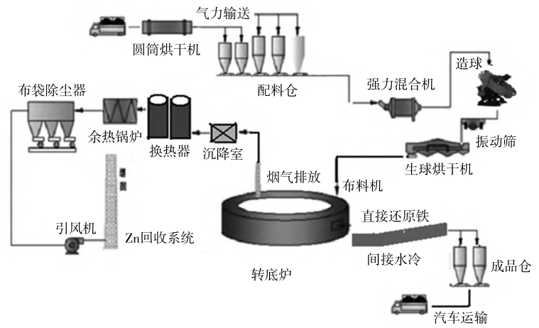  如何解決轉底爐高能耗問題